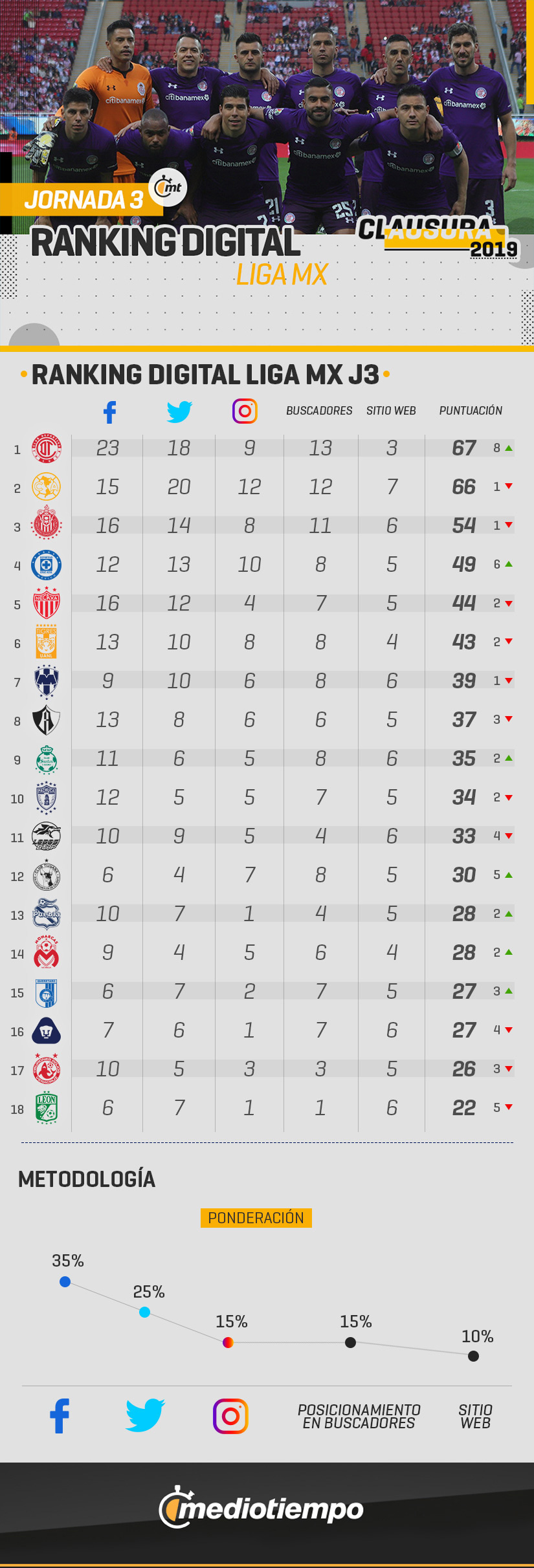 Ranking Digital Clausura 2019 J3