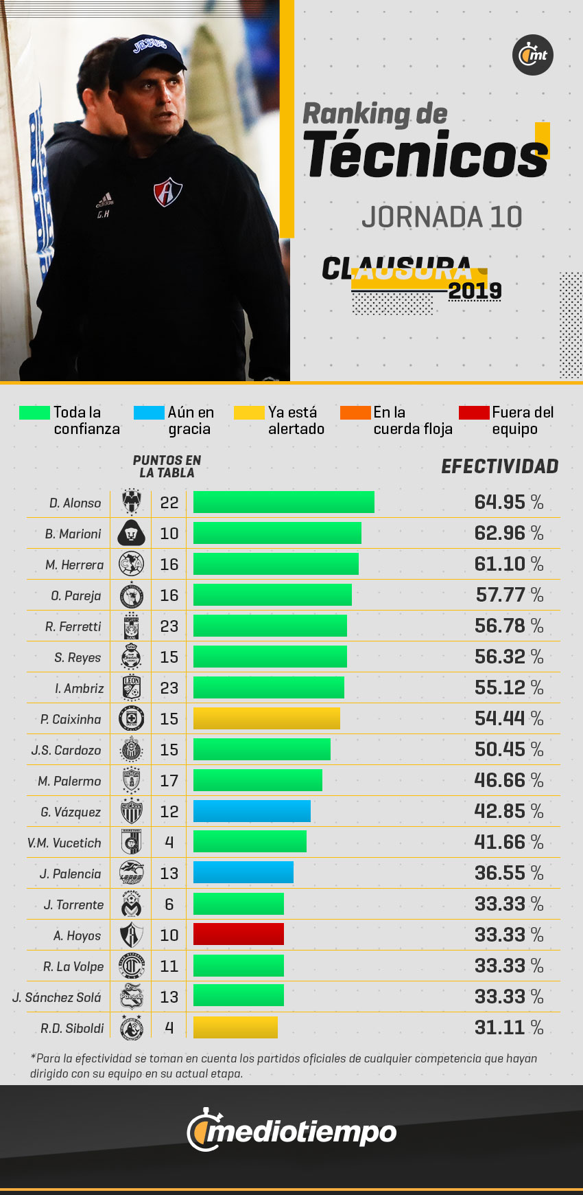 Mediotiempo presenta el Ranking de Técnicos de la Liga MX en la fecha diez del Clausura 2019